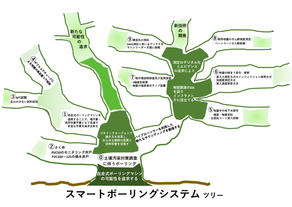 スマートボーリングシステムの考案に至るまでとこれからの展望を樹形図にしている。